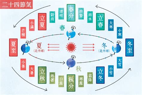 冬至:jnswd5zodx4= 夏至|冬至と夏至の日照時間の違いを図解付きで日本一わか。